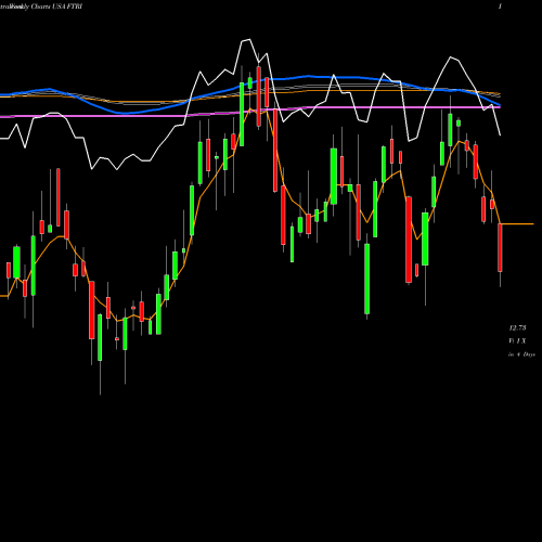 Weekly charts share FTRI First Trust Indxx Global Natural Resources Income ETF USA Stock exchange 