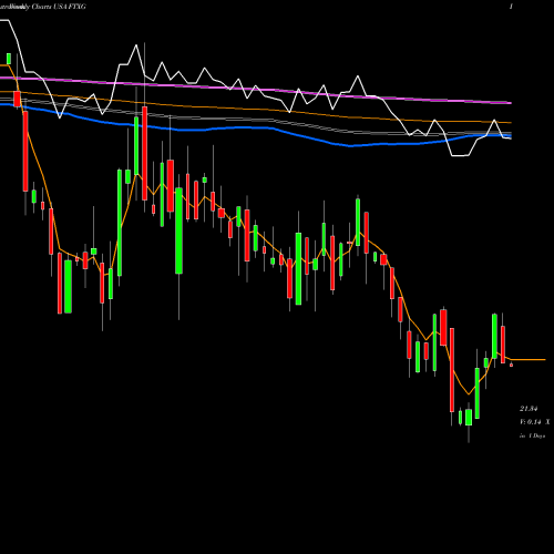 Weekly charts share FTXG First Trust Nasdaq Food & Beverage ETF USA Stock exchange 