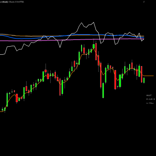 Weekly charts share FTXL First Trust Nasdaq Semiconductor ETF USA Stock exchange 