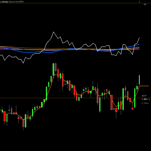 Weekly charts share FTXN First Trust Nasdaq Oil & Gas ETF USA Stock exchange 