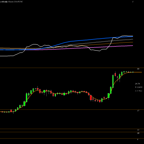 Weekly charts share FUNC First United Corporation USA Stock exchange 