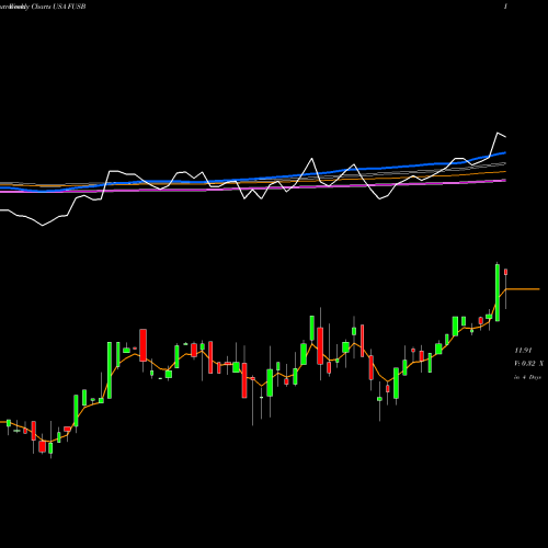 Weekly charts share FUSB First US Bancshares, Inc. USA Stock exchange 