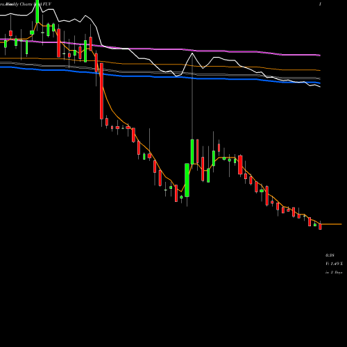 Weekly charts share FUV Arcimoto, Inc. USA Stock exchange 
