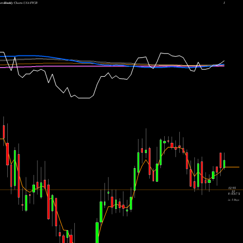 Weekly charts share FVCB FVCBankcorp, Inc. USA Stock exchange 