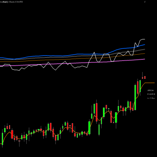 Weekly charts share FYX First Trust Small Cap Core AlphaDEX Fund USA Stock exchange 