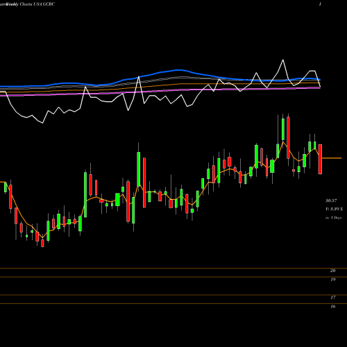 Weekly charts share GCBC Greene County Bancorp, Inc. USA Stock exchange 