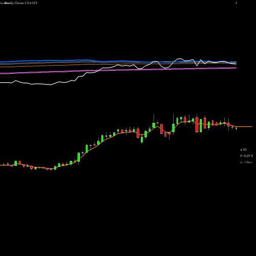 Weekly charts share GCI TEGNA Inc. USA Stock exchange 