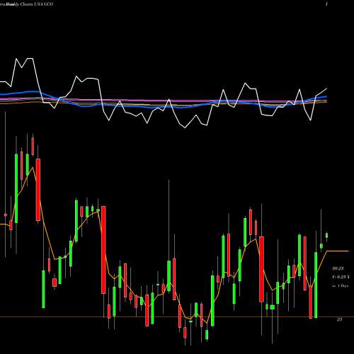 Weekly charts share GCO Genesco Inc. USA Stock exchange 