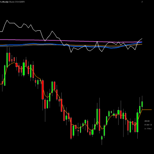 Weekly charts share GDEN Golden Entertainment, Inc. USA Stock exchange 