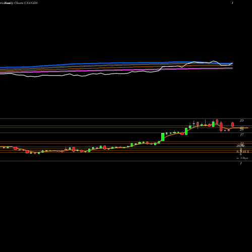 Weekly charts share GDS GDS Holdings Limited USA Stock exchange 