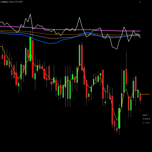 Weekly charts share GEF Greif Bros. Corporation USA Stock exchange 