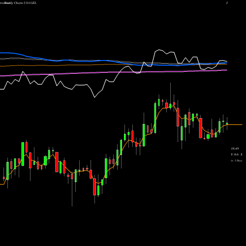 Weekly charts share GEL Genesis Energy, L.P. USA Stock exchange 