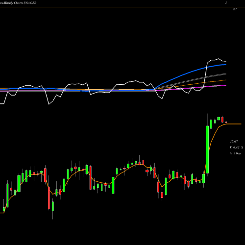 Weekly charts share GER Goldman Sachs MLP Energy Renaissance Fund USA Stock exchange 