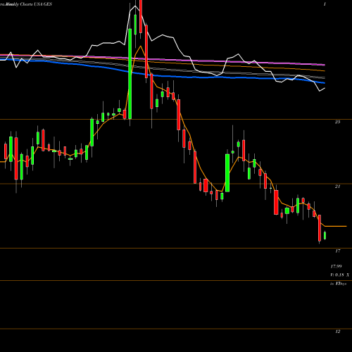 Weekly charts share GES Guess?, Inc. USA Stock exchange 