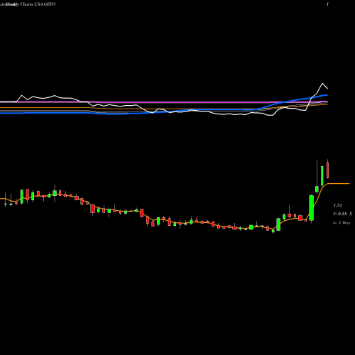 Weekly charts share GEVO Gevo, Inc. USA Stock exchange 