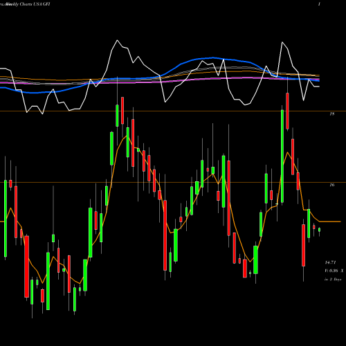 Weekly charts share GFI Gold Fields Limited USA Stock exchange 