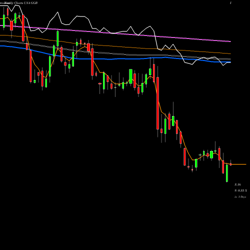 Weekly charts share GGB Gerdau S.A. USA Stock exchange 