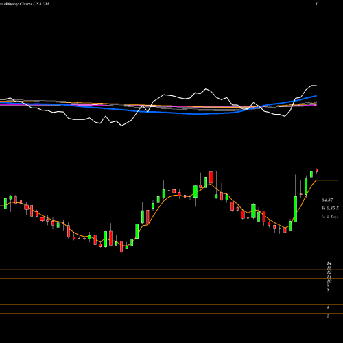 Weekly charts share GH Guardant Health, Inc. USA Stock exchange 