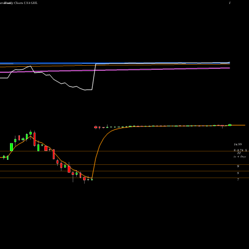 Weekly charts share GHL Greenhill & Co., Inc. USA Stock exchange 