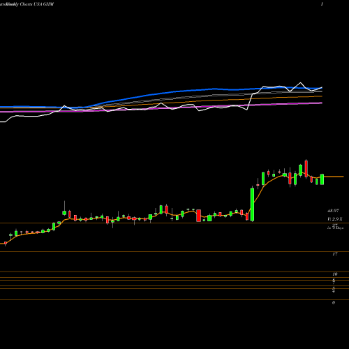 Weekly charts share GHM Graham Corporation USA Stock exchange 