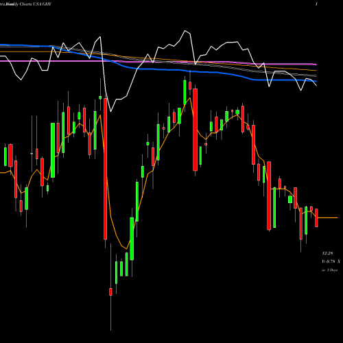Weekly charts share GHY PGIM Global Short Duration High Yield Fund, Inc. USA Stock exchange 