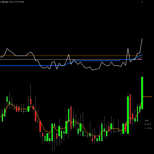 Weekly charts share GIGM GigaMedia Limited USA Stock exchange 