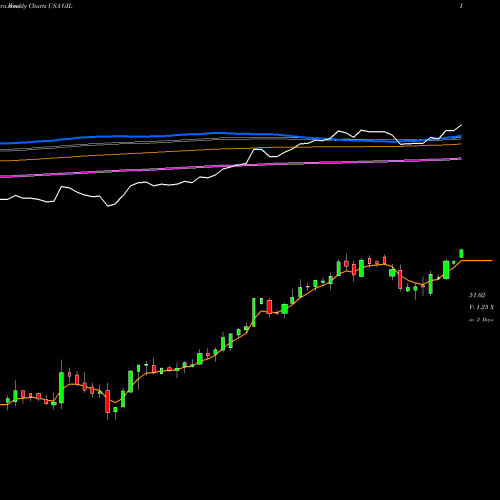 Weekly charts share GIL Gildan Activewear, Inc. USA Stock exchange 