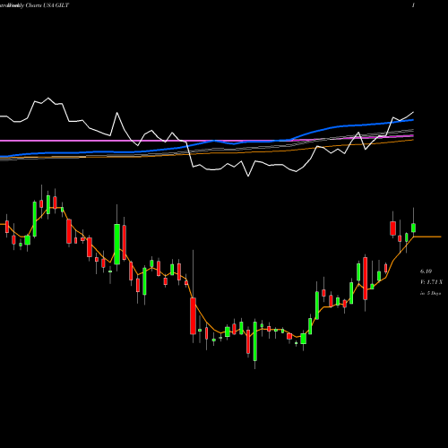 Weekly charts share GILT Gilat Satellite Networks Ltd. USA Stock exchange 