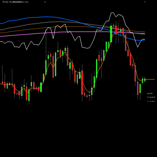 Weekly charts share GIS General Mills, Inc. USA Stock exchange 