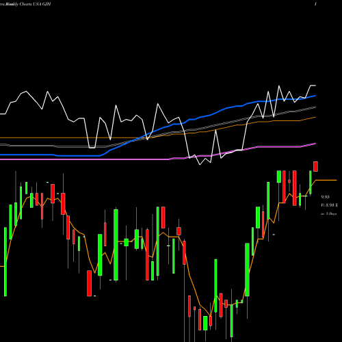 Weekly charts share GJH STRATS Trust USA Stock exchange 
