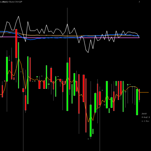Weekly charts share GJP Synthetic Fixed-Income Securities, Inc. USA Stock exchange 