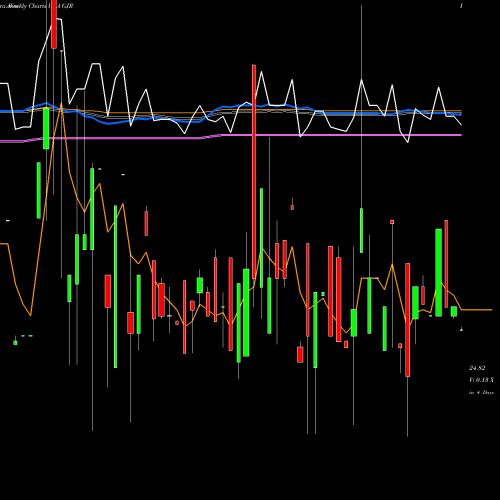 Weekly charts share GJR Synthetic Fixed-Income Securities, Inc. USA Stock exchange 