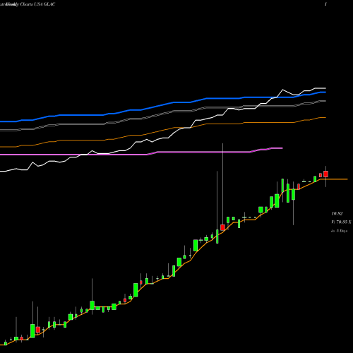 Weekly charts share GLAC Greenland Acquisition Corporation USA Stock exchange 