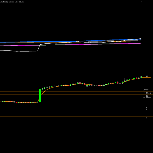 Weekly charts share GLAD Gladstone Capital Corporation USA Stock exchange 