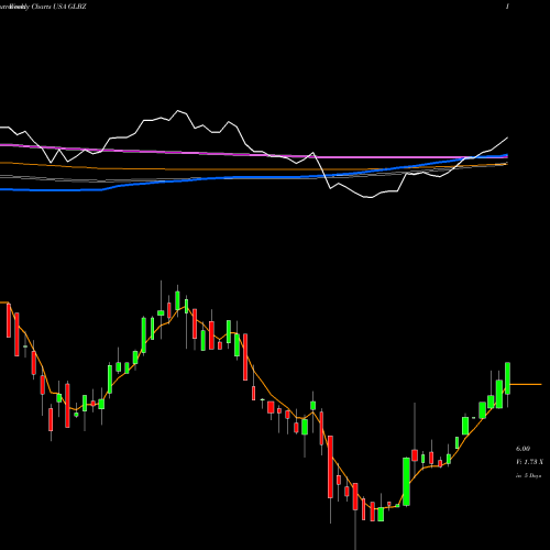 Weekly charts share GLBZ Glen Burnie Bancorp USA Stock exchange 