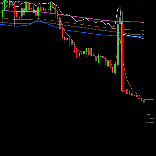 Weekly charts share GLG China Bat Group, Inc. USA Stock exchange 