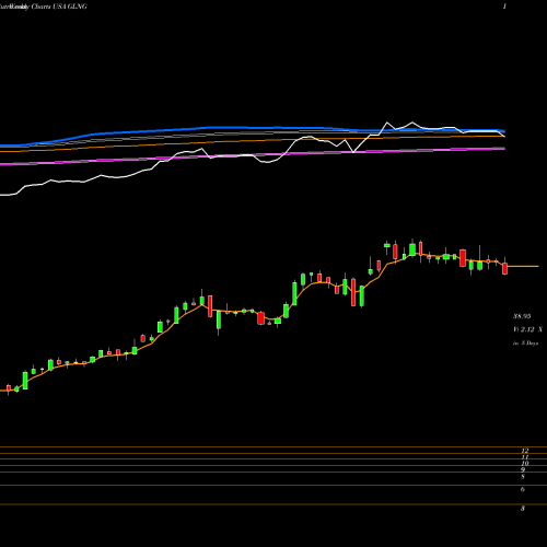 Weekly charts share GLNG Golar LNG Limited USA Stock exchange 