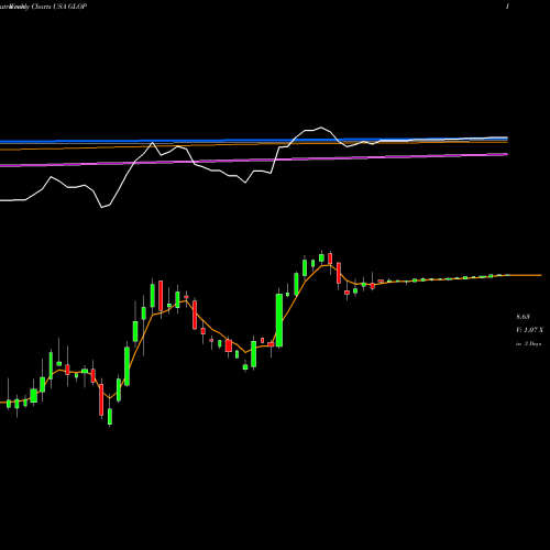 Weekly charts share GLOP GasLog Partners LP USA Stock exchange 