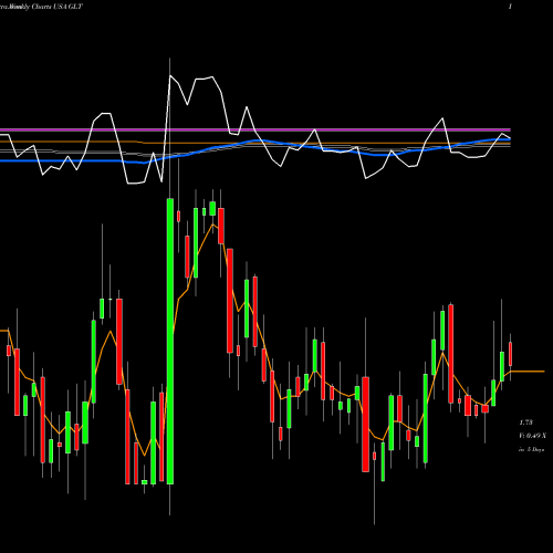 Weekly charts share GLT Glatfelter USA Stock exchange 
