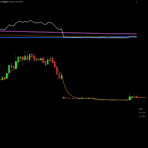 Weekly charts share GLYC GlycoMimetics, Inc. USA Stock exchange 