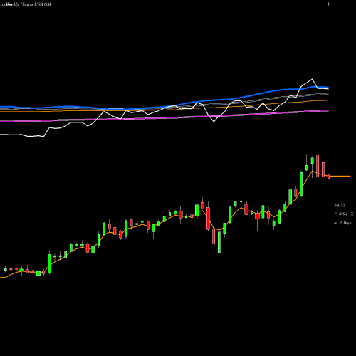 Weekly charts share GM General Motors Company USA Stock exchange 