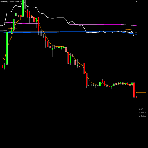 Weekly charts share GMDA Gamida Cell Ltd. USA Stock exchange 