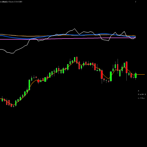 Weekly charts share GMS GMS Inc. USA Stock exchange 