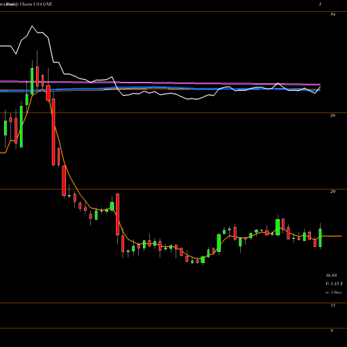 Weekly charts share GNE Genie Energy Ltd. USA Stock exchange 