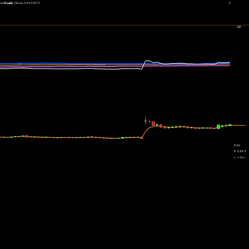 Weekly charts share GNUS Genius Brands International, Inc. USA Stock exchange 