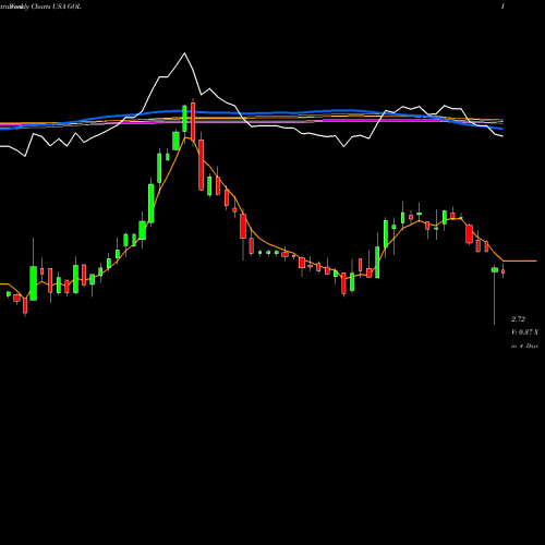 Weekly charts share GOL Gol Linhas Aereas Inteligentes S.A. USA Stock exchange 