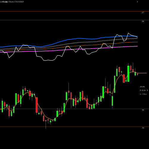 Weekly charts share GOLD Barrick Gold Corporation USA Stock exchange 