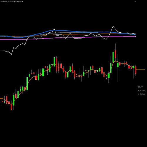 Weekly charts share GOLF Acushnet Holdings Corp. USA Stock exchange 