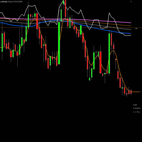 Weekly charts share GOOS Canada Goose Holdings Inc. USA Stock exchange 