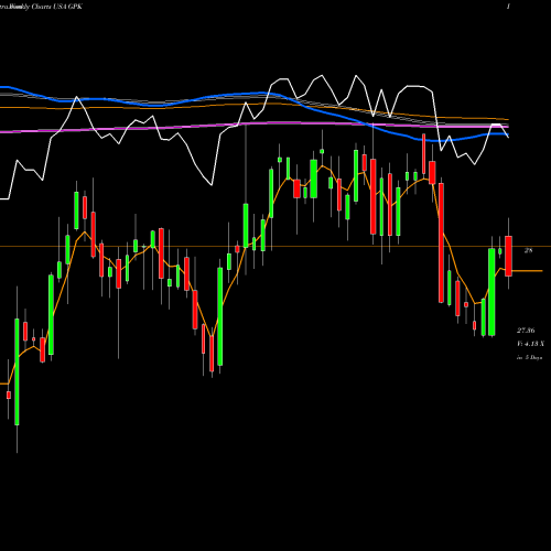 Weekly charts share GPK Graphic Packaging Holding Company USA Stock exchange 